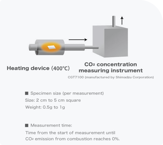 CO2 gas concentration emitted by direct combustion in a heating device that resembles an incinerator (stoker furnace) is measured in real time to determine the difference in CO2 generation.